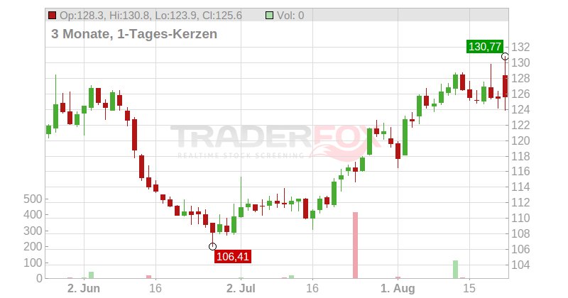 Ross Stores Inc. Chart