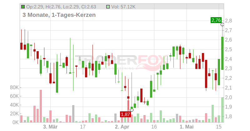 Lisata Therapeutics Inc. Chart