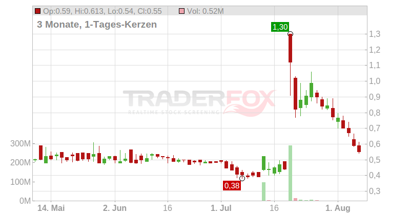 ProMIS Neurosciences Inc. Chart