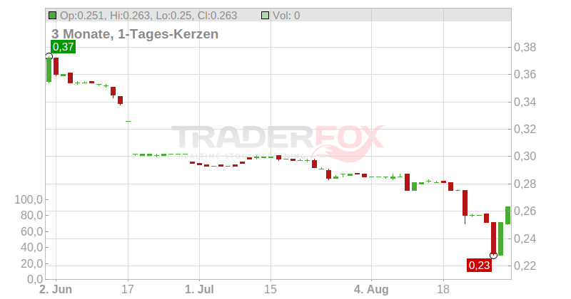 The Mission Group PLC Chart