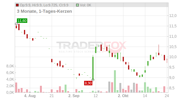 Fevertree PLC Chart