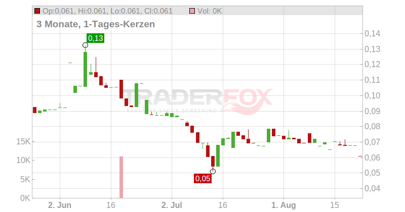 Cinis Fertilizer AB Chart