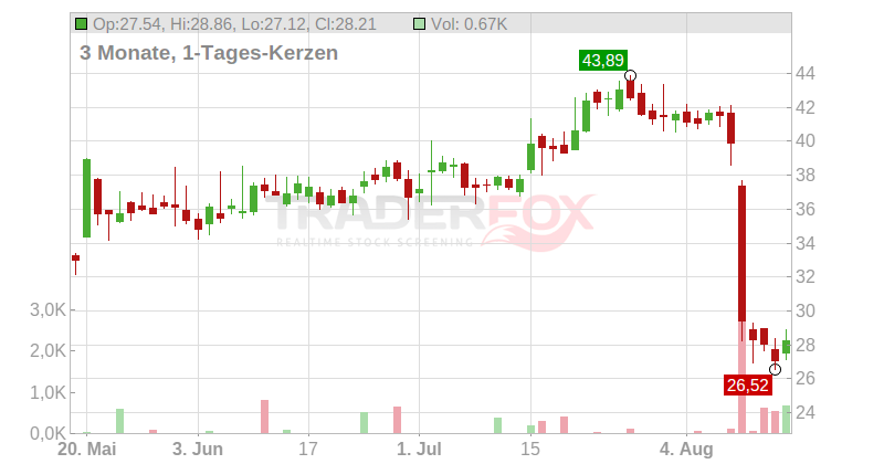 ORSTED A/S DK 10 Chart