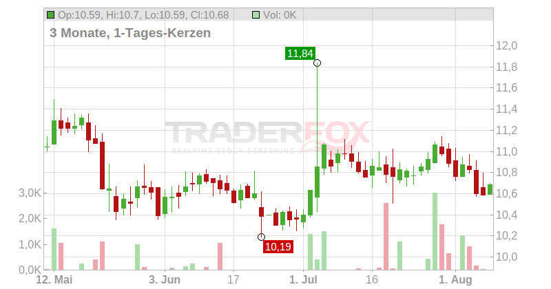 Dynex Capital Inc. Chart