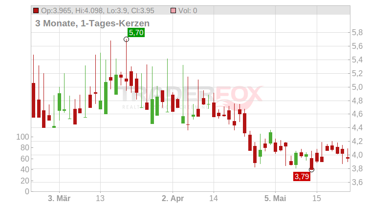 Energia Innovacion Y Desarrollo Fotovoltaico S.A. Chart