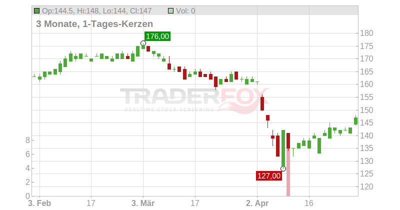 Eastgroup Properties Inc. Chart