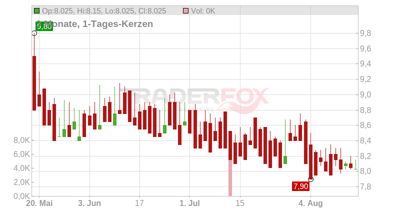 Kainos Group PLC Chart
