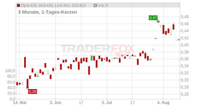 Somnomed Ltd. Chart