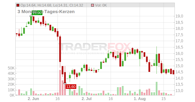Remedy Entertainment Oyj Chart