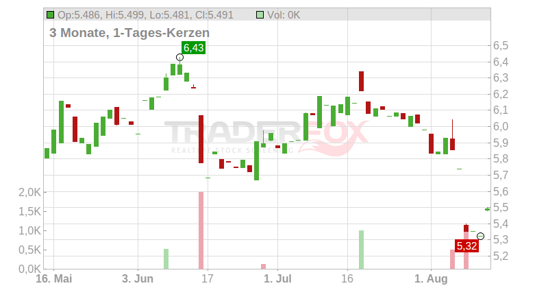 TriplePoint Vent.Gwth BDC Corp Chart