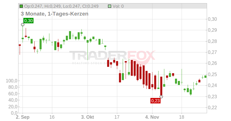AUSNUTRIA DAIRY    HD-,10 Chart