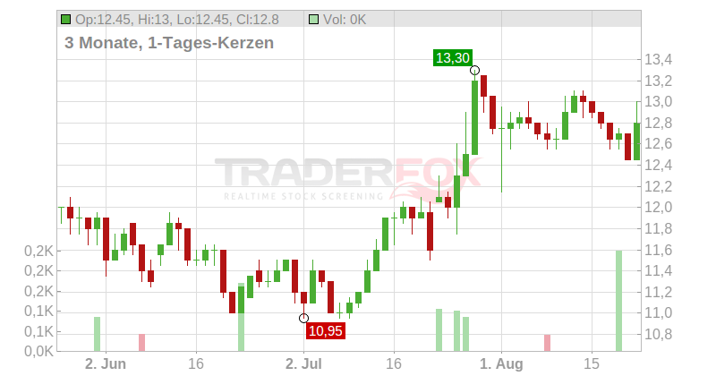 MISUMI GROUP INC. Chart
