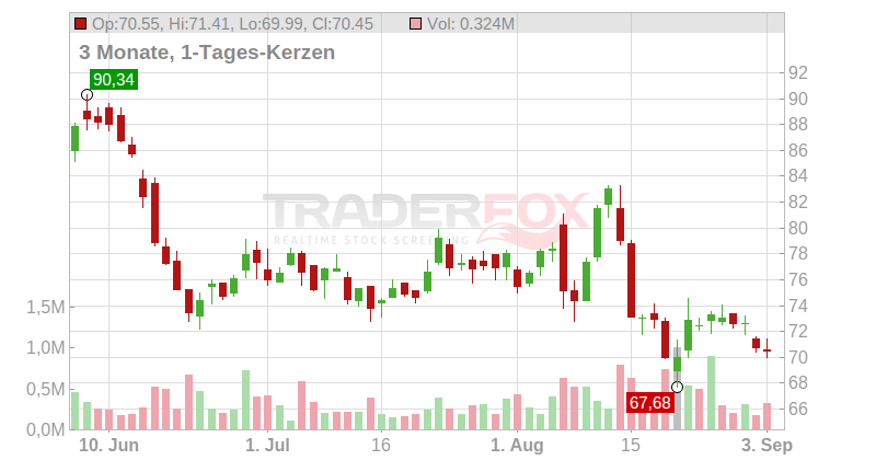 Tecnoglass Inc Chart