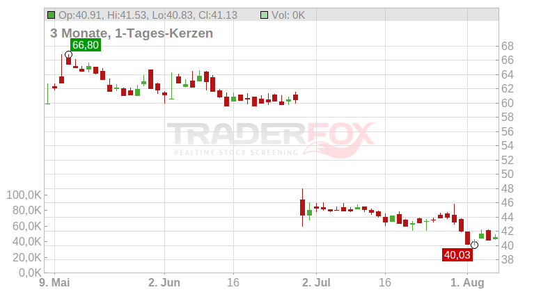 Fortive Corp. Chart
