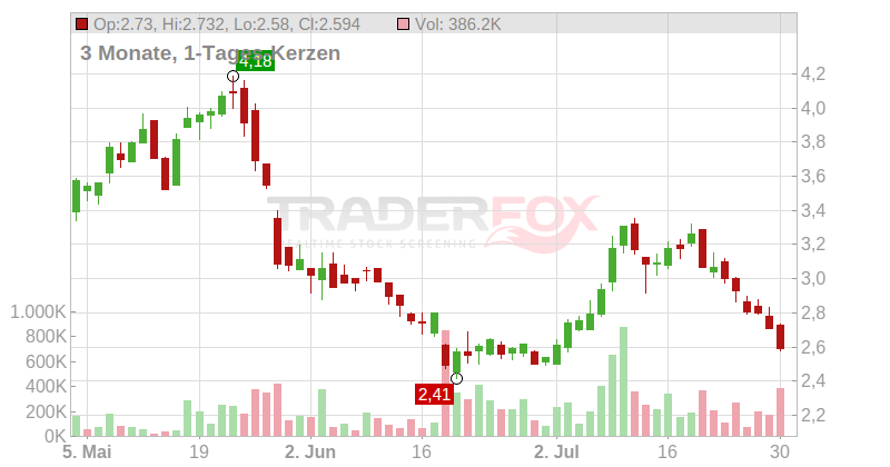 Verve Group SE Chart