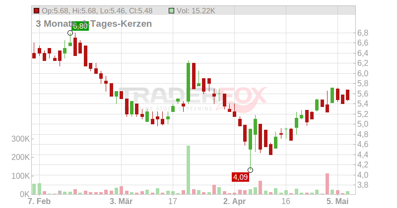 Envipco Holding N.V. Chart