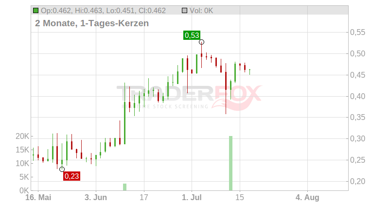 Beyond Medical Technologies Inc. Chart