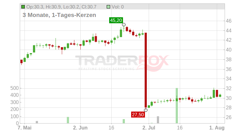 APi Group Corporation Chart