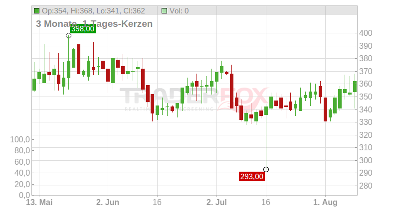 Daily Journal Corp. Chart