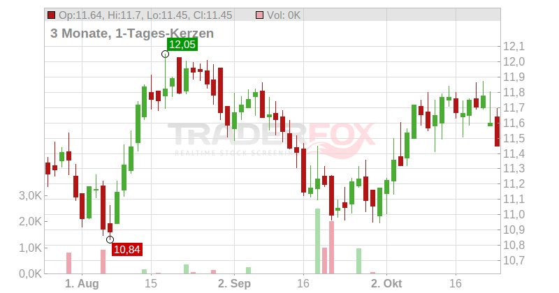 Ellington Financial Inc. Chart