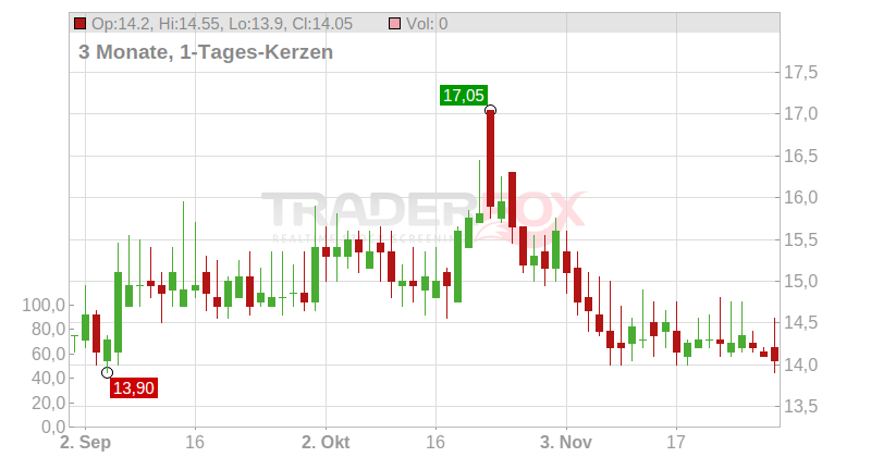Hurco Companies Chart