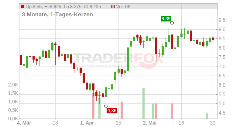 Stoke Therapeutics Inc. Chart