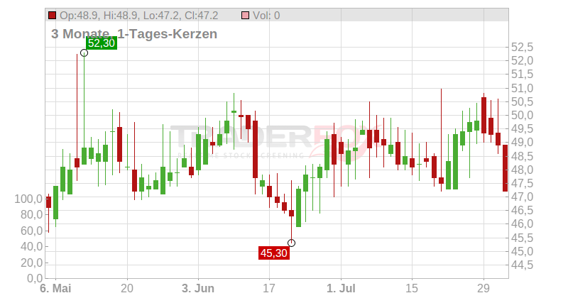 Utah Medical Products Inc. Chart