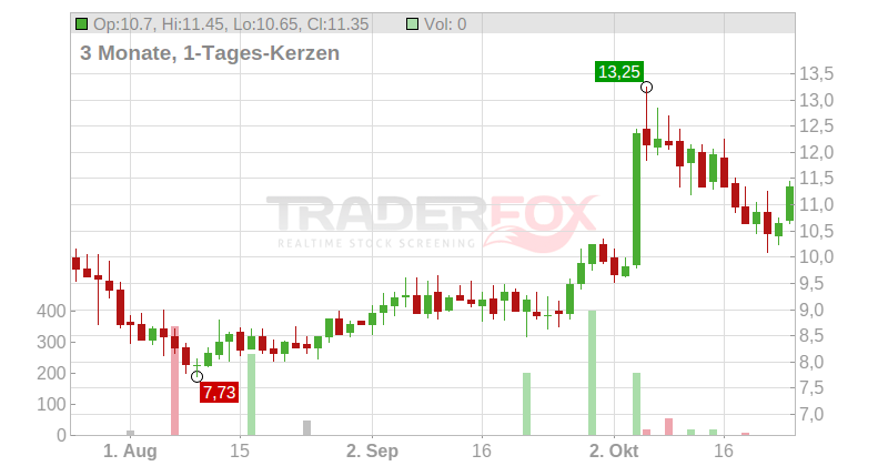 ORIC Pharmaceuticals Inc. Chart