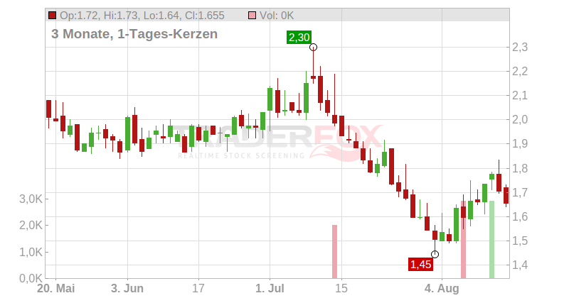 Selectquote Inc. Chart