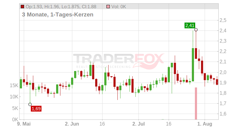 Stereotaxis Chart