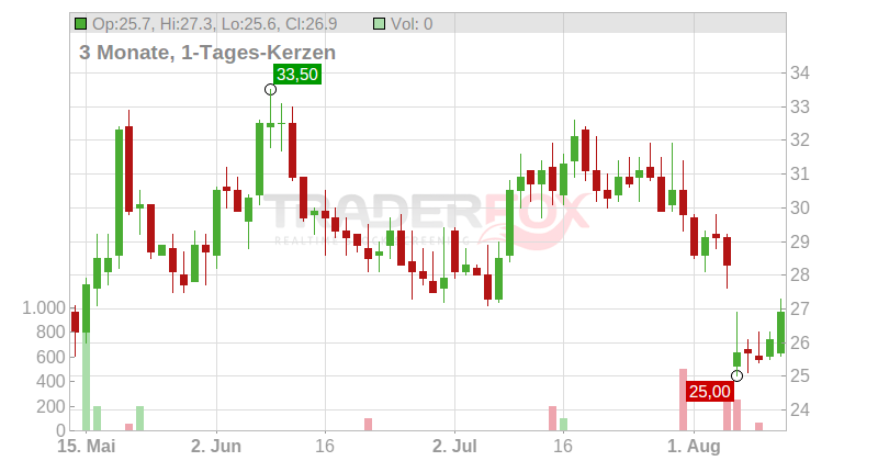Vaxcyte Inc. Chart