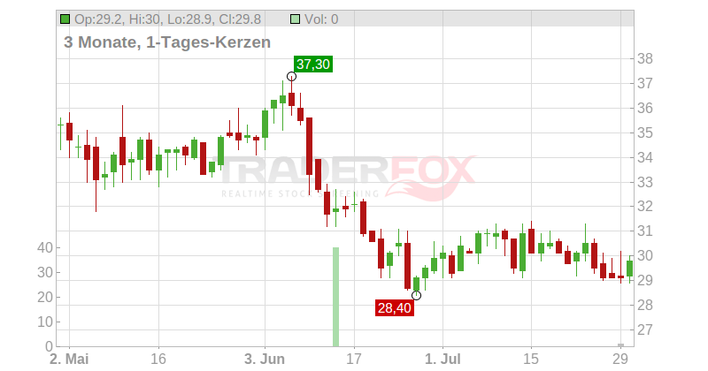 Vertex Chart