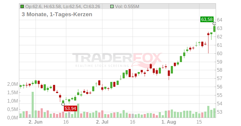 ASR Nederland N.V. Chart