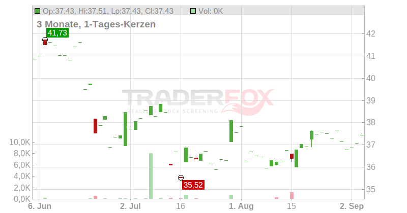 ExlService Holdings Inc. Chart