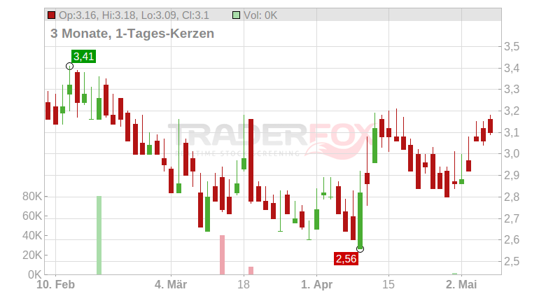 RUPERT RESOURCES LTD Chart