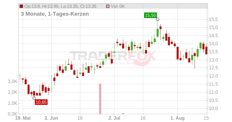 TIMKENSTEEL Corp Chart