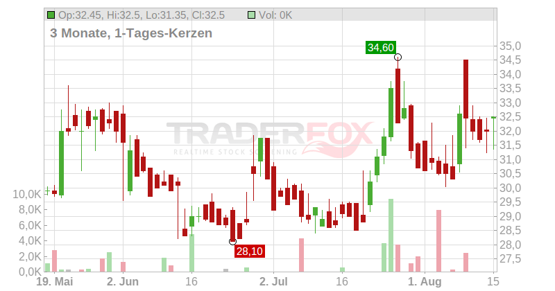 Pyrum Innovations AG Chart