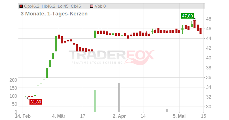 029 GROUP SE Chart