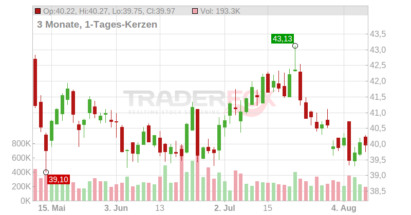 Northwest Natural Holding Company Chart