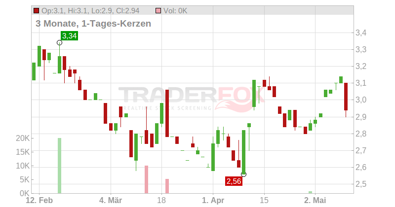 Rupert Resources Ltd. Chart