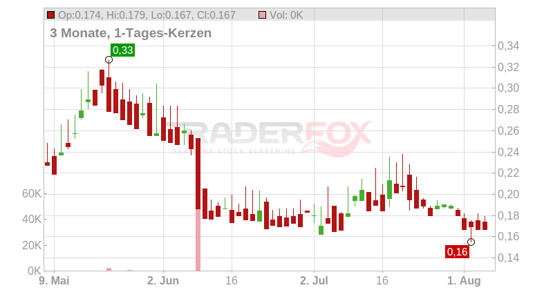 Century Lithium Corp. Chart