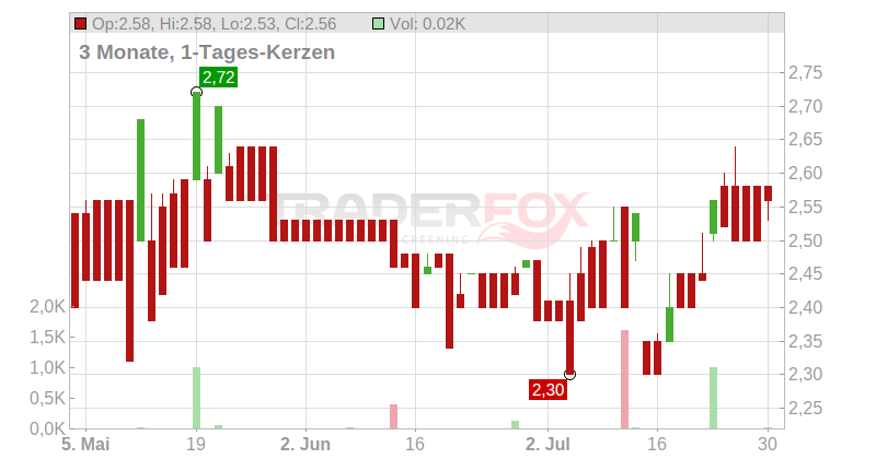 BHB Brauholding Bayern-Mitte AG Chart
