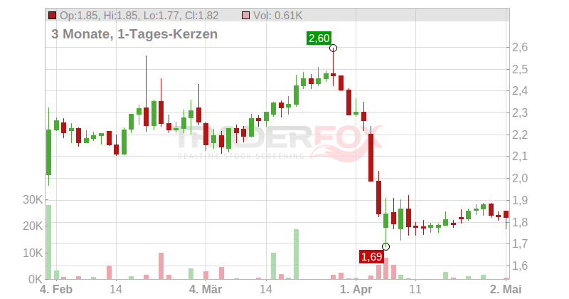 Gulf Keystone Petroleum Ltd. Chart