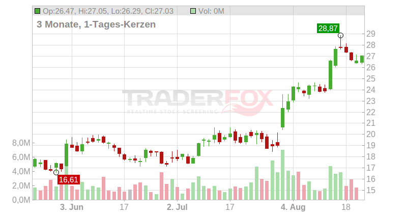 Apellis Pharmaceuticals Inc. Chart