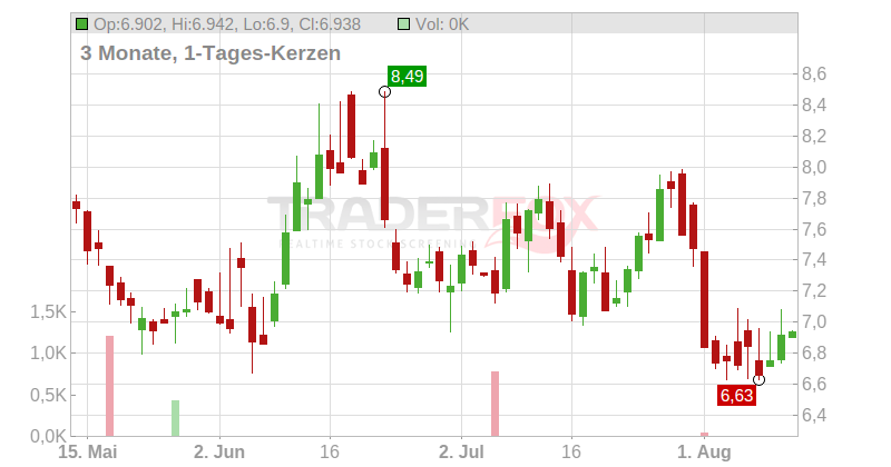 Talos Energy Chart