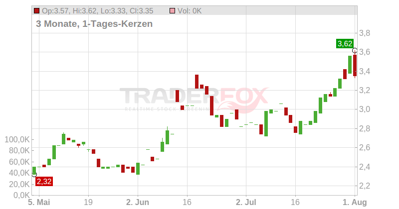 TETRA Technologies Chart