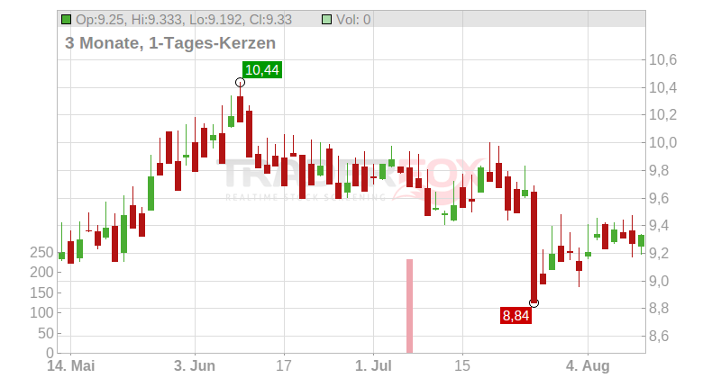 Farmland Partners Inc. Chart