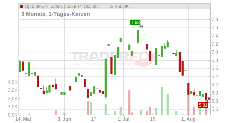Teladoc Inc. Chart