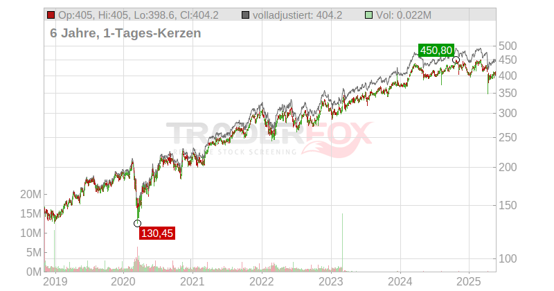 Linde PLC Chart