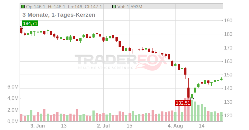 GoDaddy Inc. Chart